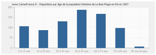 Répartition par âge de la population féminine de Le Bois-Plage-en-Ré en 2007